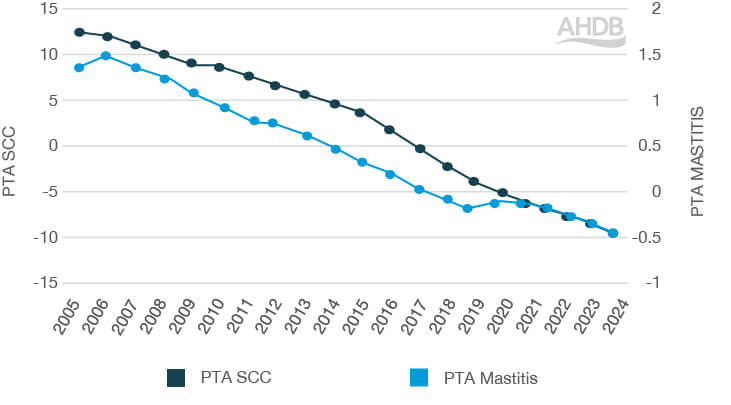 Mastitis and cell count chart.